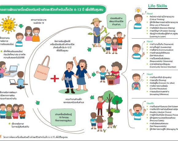 ชุดเครื่องมือเสริมสร้างทักษะชีวิตสำหรับเด็ก 6-12 ปี เพื่อใช้ในชุมชน