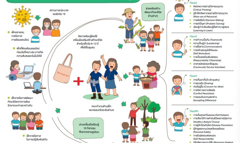 ชุดเครื่องมือเสริมสร้างทักษะชีวิตสำหรับเด็ก 6-12 ปี เพื่อใช้ในชุมชน