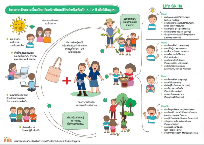 ชุดเครื่องมือเสริมสร้างทักษะชีวิตสำหรับเด็ก 6-12 ปี เพื่อใช้ในชุมชน